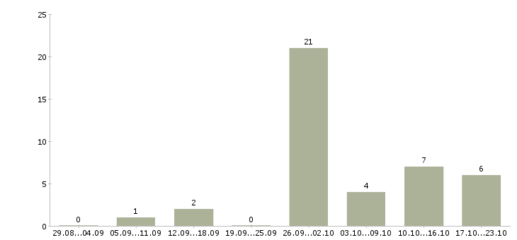 Работа специалист по регистрации фирм Санкт-петербург - Число вакансий Санкт-петербург по специальности специалист по регистрации фирм за 2 месяца