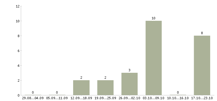 Работа оператор пк на 3 часа Татарстан - Число вакансий Татарстан по специальности оператор пк на 3 часа за 2 месяца