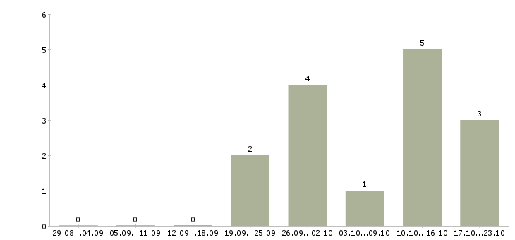Работа специалист отдела сопровождения клиентов Татарстан - Число вакансий Татарстан по специальности специалист отдела сопровождения клиентов за 2 месяца