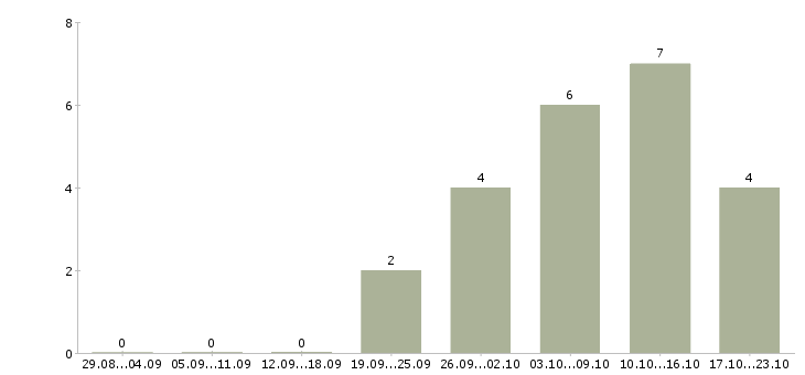 Работа менеджер по продажам федеральная компания Улан-удэ - Число вакансий Улан-удэ по специальности менеджер по продажам федеральная компания за 2 месяца