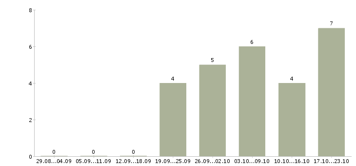 Работа управлящий магазином Чувашия - Число вакансий Чувашия по специальности управлящий магазином за 2 месяца