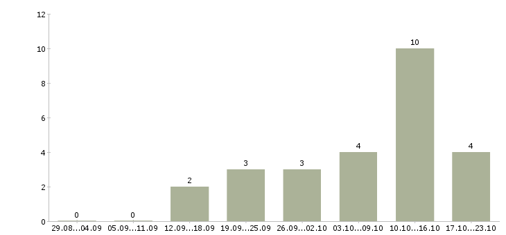 Работа менеджер по интернет продвижению в Астрахани - Число вакансий в Астрахани по специальности менеджер по интернет продвижению за 2 месяца