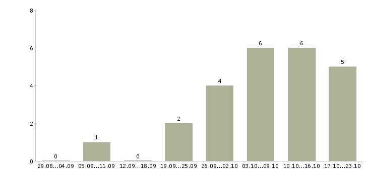 Работа менеджер онлайн удаленно в Белгороде - Число вакансий в Белгороде по специальности менеджер онлайн удаленно за 2 месяца