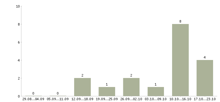 Работа приглашаем на работу в интернет в Владикавказе - Число вакансий в Владикавказе по специальности приглашаем на работу в интернет за 2 месяца