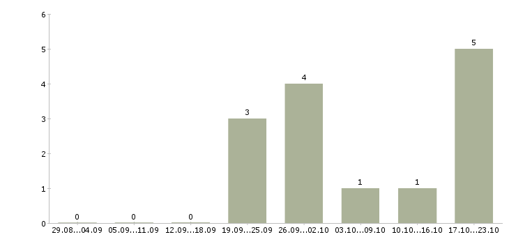 Работа менеджер по сопровождению проектов в Владимире - Число вакансий в Владимире по специальности менеджер по сопровождению проектов за 2 месяца