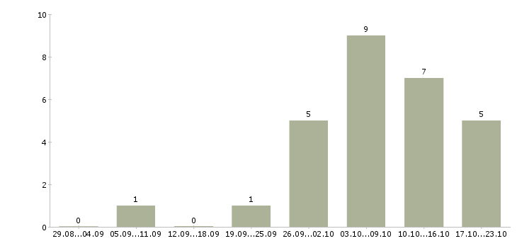 Работа удаленный сотрудник гибкий график в Владимире - Число вакансий в Владимире по специальности удаленный сотрудник гибкий график за 2 месяца