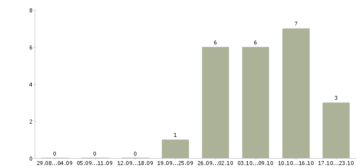 Работа оператор пк клиент менеджер в Вологде - Число вакансий в Вологде по специальности оператор пк клиент менеджер за 2 месяца
