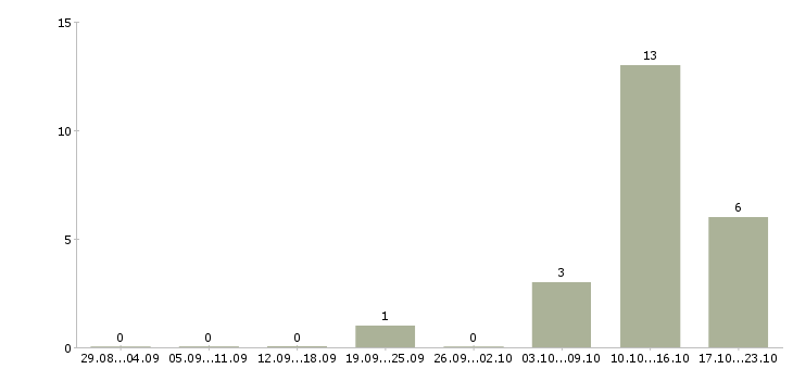 Работа менеджер по продажам it решений в Екатеринбурге - Число вакансий в Екатеринбурге по специальности менеджер по продажам it решений за 2 месяца