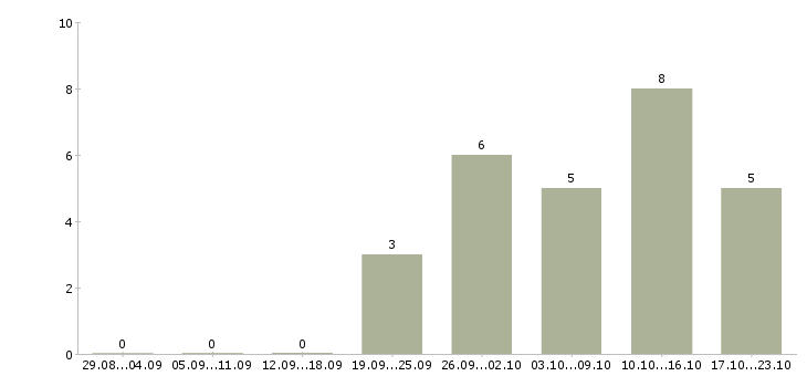 Работа менеджер по продажам отделочных материалов в Екатеринбурге - Число вакансий в Екатеринбурге по специальности менеджер по продажам отделочных материалов за 2 месяца