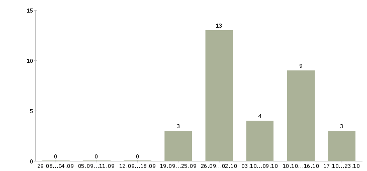 Работа специалист по новому строительству в Екатеринбурге - Число вакансий в Екатеринбурге по специальности специалист по новому строительству за 2 месяца