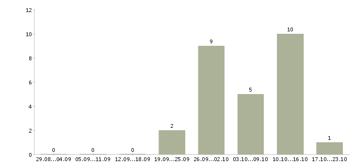 Работа грузчик на производство вахта в Иваново - Число вакансий в Иваново по специальности грузчик на производство вахта за 2 месяца