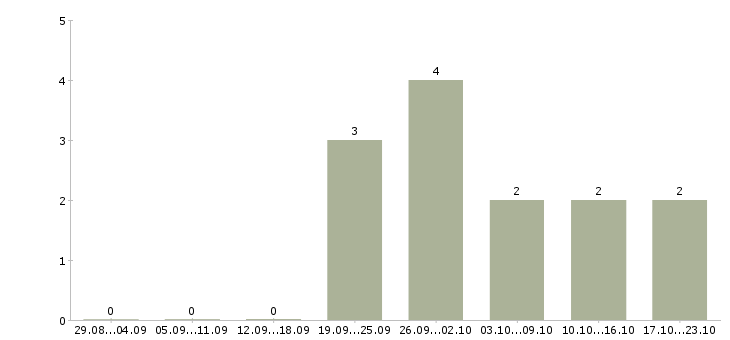 Работа клиентский менеджер крупнейшего бизнеса в Иркутске - Число вакансий в Иркутске по специальности клиентский менеджер крупнейшего бизнеса за 2 месяца