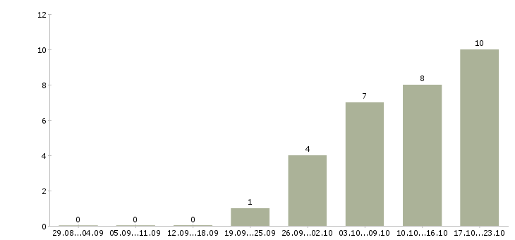Работа специалист салона связи в Иркутске - Число вакансий в Иркутске по специальности специалист салона связи за 2 месяца
