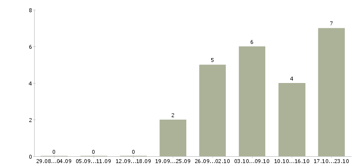 Работа начальник отдела организации продаж в Казани - Число вакансий в Казани по специальности начальник отдела организации продаж за 2 месяца
