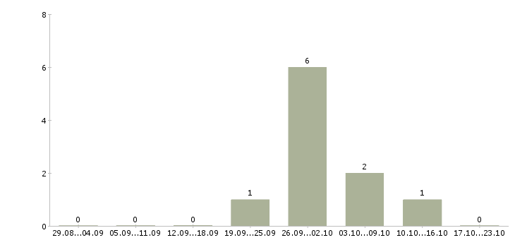 Работа требуется комплектовщик на вахту в Казани - Число вакансий в Казани по специальности требуется комплектовщик на вахту за 2 месяца