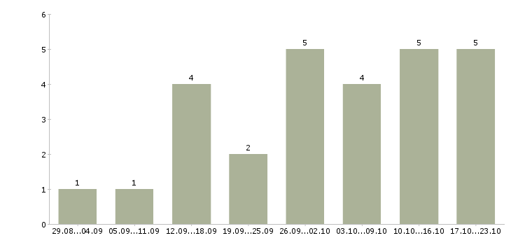 Работа интернет менеджер удаленный 3 в Калининграде - Число вакансий в Калининграде по специальности интернет менеджер удаленный 3 за 2 месяца