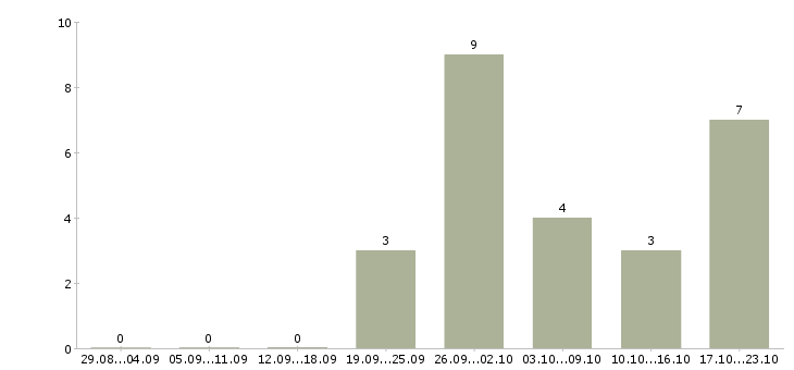 Работа менеджер отдела контроля качества в Кемерово - Число вакансий в Кемерово по специальности менеджер отдела контроля качества за 2 месяца
