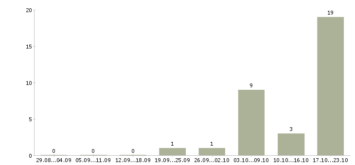 Работа менеджер по подбору клиентов в Кирове - Число вакансий в Кирове по специальности менеджер по подбору клиентов за 2 месяца