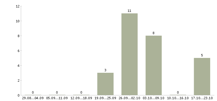 Работа управлящий магазином в Кирове - Число вакансий в Кирове по специальности управлящий магазином за 2 месяца