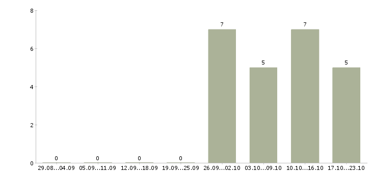 Работа бригадир смены склада в Костроме - Число вакансий в Костроме по специальности бригадир смены склада за 2 месяца