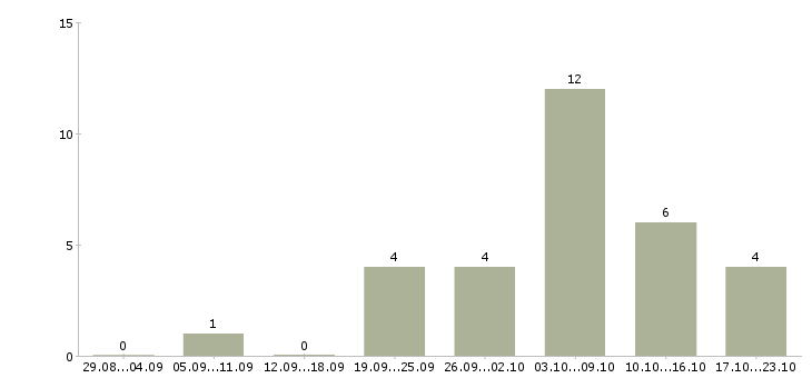 Работа информационный сотрудник удаленно в Костроме - Число вакансий в Костроме по специальности информационный сотрудник удаленно за 2 месяца