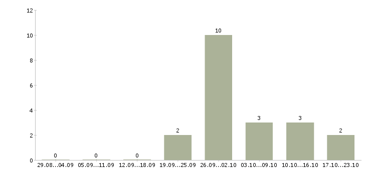 Работа открыта вакансия на должность менеджера в Краснодаре - Число вакансий в Краснодаре по специальности открыта вакансия на должность менеджера за 2 месяца