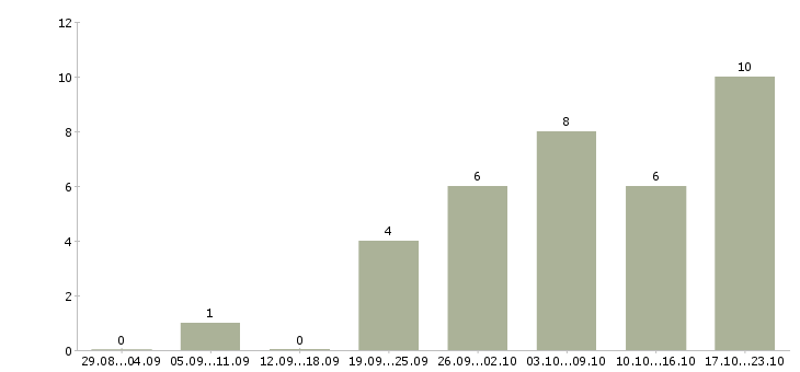 Работа продавец на выкладку продукции в Красноярске - Число вакансий в Красноярске по специальности продавец на выкладку продукции за 2 месяца