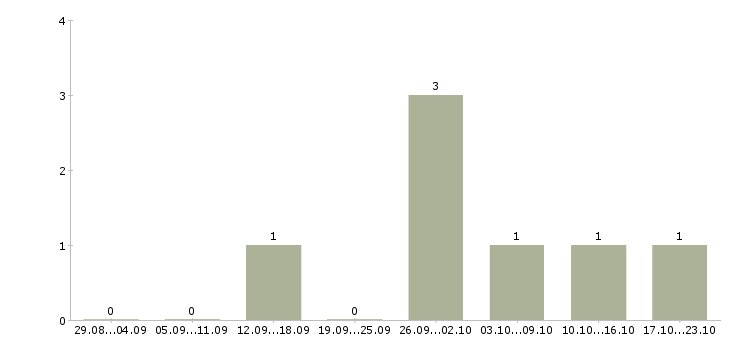 Работа риелтор по работе с недвижимостью в Красноярске - Число вакансий в Красноярске по специальности риелтор по работе с недвижимостью за 2 месяца