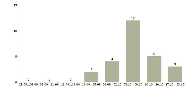 Работа специалист по ведению базы данных в Красноярске - Число вакансий в Красноярске по специальности специалист по ведению базы данных за 2 месяца