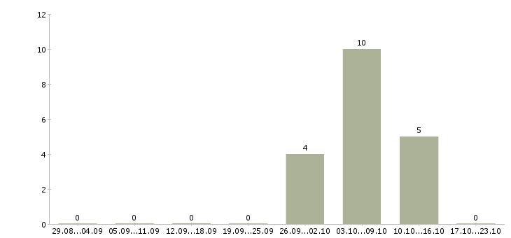 Работа кассир на сменный график работы в Кургане - Число вакансий в Кургане по специальности кассир на сменный график работы за 2 месяца