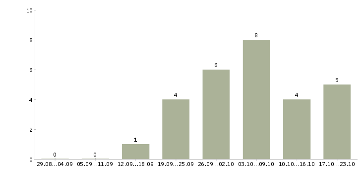 Работа компании требуются сотрудники удаленно в Кургане - Число вакансий в Кургане по специальности компании требуются сотрудники удаленно за 2 месяца