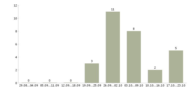 Работа на дому информационным менеджером в Липецке - Число вакансий в Липецке по специальности на дому информационным менеджером за 2 месяца