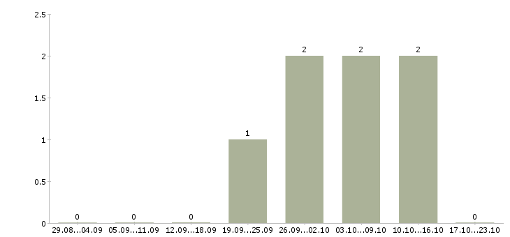 Работа эксперт по работе с клиентами в Липецке - Число вакансий в Липецке по специальности эксперт по работе с клиентами за 2 месяца