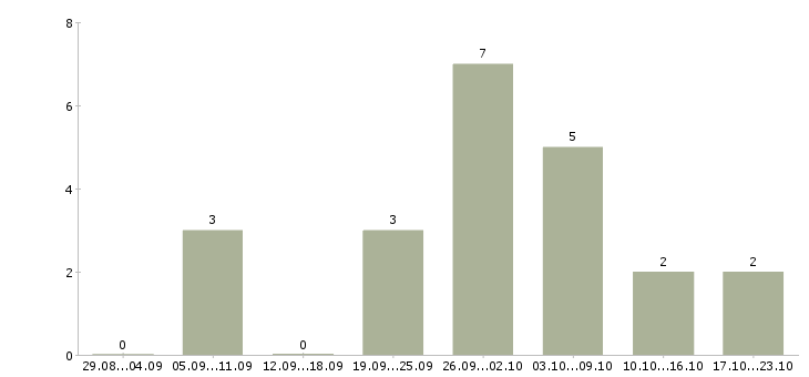 Работа уборщица гражданство любое в Москве - Число вакансий в Москве по специальности уборщица гражданство любое за 2 месяца