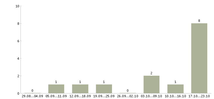Работа менеджер по обработке информации в Мурманске - Число вакансий в Мурманске по специальности менеджер по обработке информации за 2 месяца
