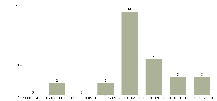 Работа на дому информационным менеджером в Мурманске - Число вакансий в Мурманске по специальности на дому информационным менеджером за 2 месяца