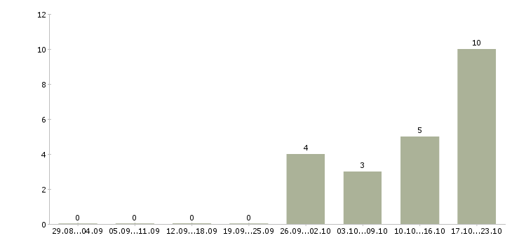 Работа ведущий региональный менеджер по продажам в Новосибирске - Число вакансий в Новосибирске по специальности ведущий региональный менеджер по продажам за 2 месяца