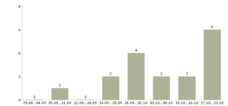 Работа менеджер по продажам электротехнического оборудования в Новосибирске - Число вакансий в Новосибирске по специальности менеджер по продажам электротехнического оборудования за 2 месяца