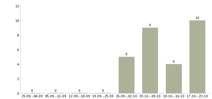 Работа открыта вакансия на должность менеджера в Новосибирске - Число вакансий в Новосибирске по специальности открыта вакансия на должность менеджера за 2 месяца
