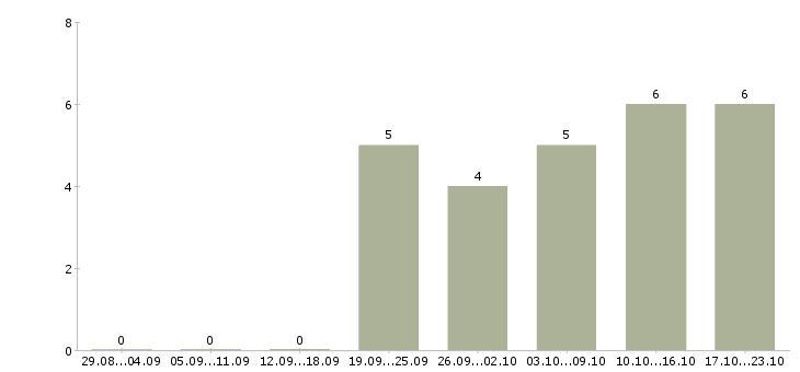 Работа менеджер интернет продвижения в Пензе - Число вакансий в Пензе по специальности менеджер интернет продвижения за 2 месяца