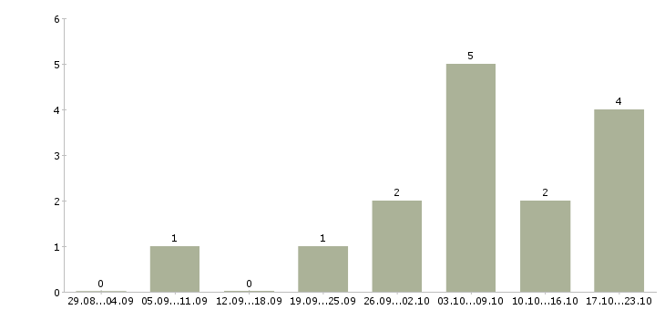 Работа менеджер для контроля работы офиса в Рязани - Число вакансий в Рязани по специальности менеджер для контроля работы офиса за 2 месяца