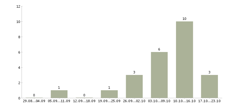 Работа менеджер по интернет продвижению в Рязани - Число вакансий в Рязани по специальности менеджер по интернет продвижению за 2 месяца
