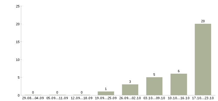 Работа водитель с правами категории е в Самаре - Число вакансий в Самаре по специальности водитель с правами категории е за 2 месяца