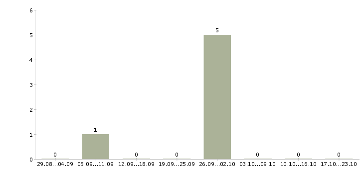 Работа координатор на телефон в Самаре - Число вакансий в Самаре по специальности координатор на телефон за 2 месяца