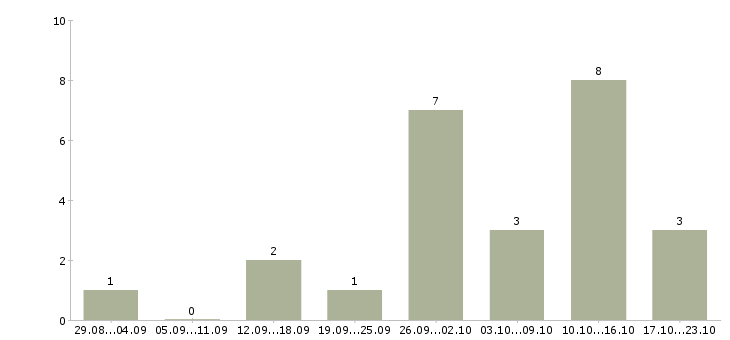 Работа менеджер онлайн удаленно в Саратове - Число вакансий в Саратове по специальности менеджер онлайн удаленно за 2 месяца