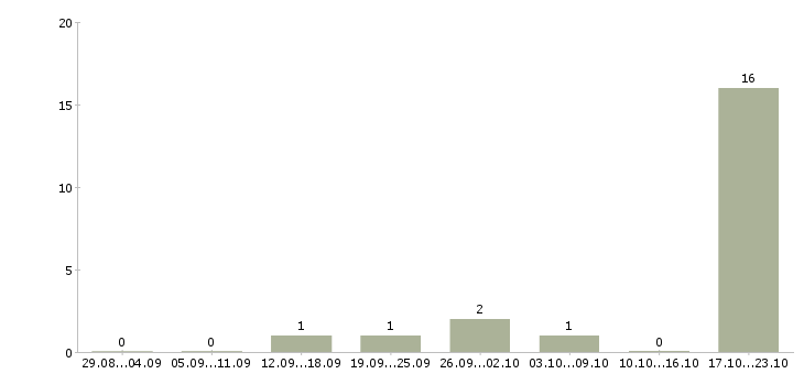 Работа специалист по кредитным услугам в Смоленске - Число вакансий в Смоленске по специальности специалист по кредитным услугам за 2 месяца
