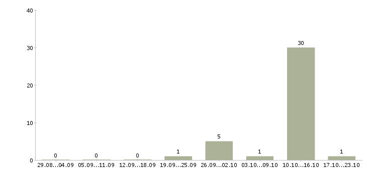 Работа бригадир смены склада в Тамбове - Число вакансий в Тамбове по специальности бригадир смены склада за 2 месяца