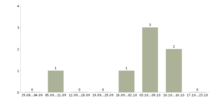 Работа требуется комплектовщик на вахту в Тольятти - Число вакансий в Тольятти по специальности требуется комплектовщик на вахту за 2 месяца