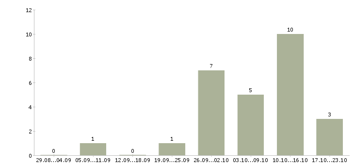 Работа менеджер по продвижению в интернете в Тюмени - Число вакансий в Тюмени по специальности менеджер по продвижению в интернете за 2 месяца