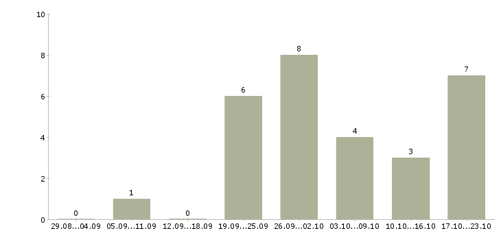 Работа специалист по продвижению компании в Ульяновске - Число вакансий в Ульяновске по специальности специалист по продвижению компании за 2 месяца